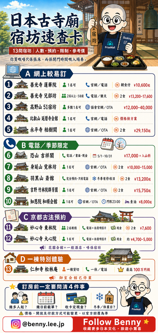 日本寺院宿坊速查圖，介紹善光寺、高野山、比叡山、永平寺、恐山、羽黑山、京都妙心寺與仁和寺住宿