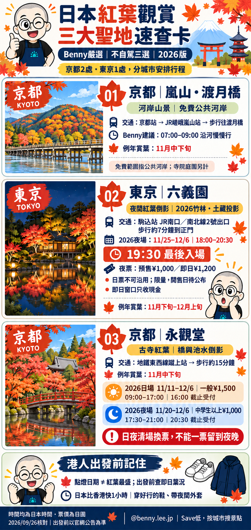 2026日本紅葉觀賞三大聖地速查圖：京都嵐山渡月橋、東京六義園、京都永觀堂的交通與夜場資訊