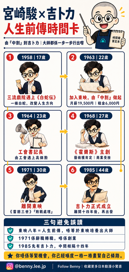 宮崎駿加入吉卜力前的人生時間線，由東映動畫到1985年吉卜力成立