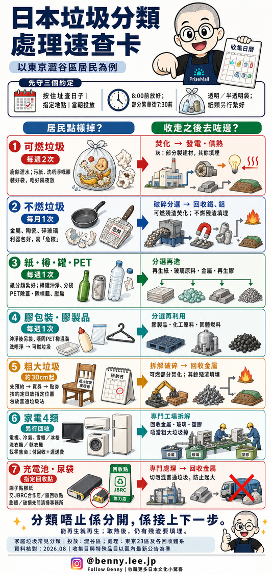 日本垃圾分類處理速查圖，以東京澀谷區為例介紹可燃、不可燃、紙瓶罐PET、塑膠、大型垃圾、家電與電池回收