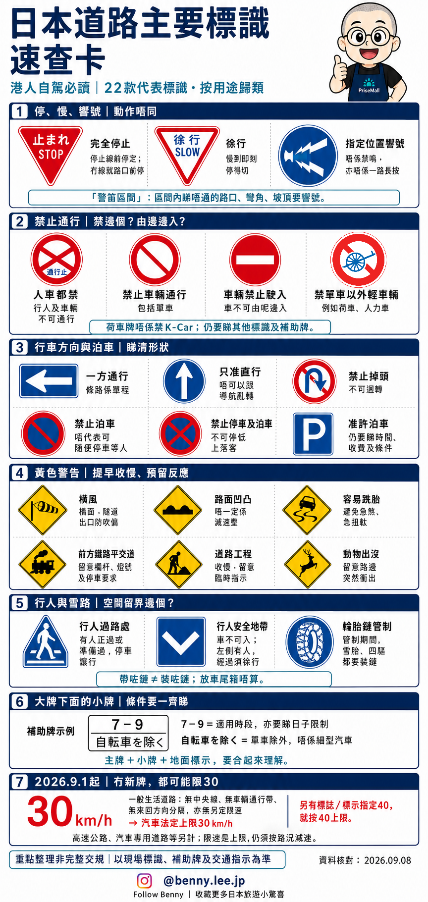 日本道路主要標誌速查圖，介紹止まれ、徐行、單行道、禁止進入、停車限制、黃色警告、補助牌與2026年限速新制