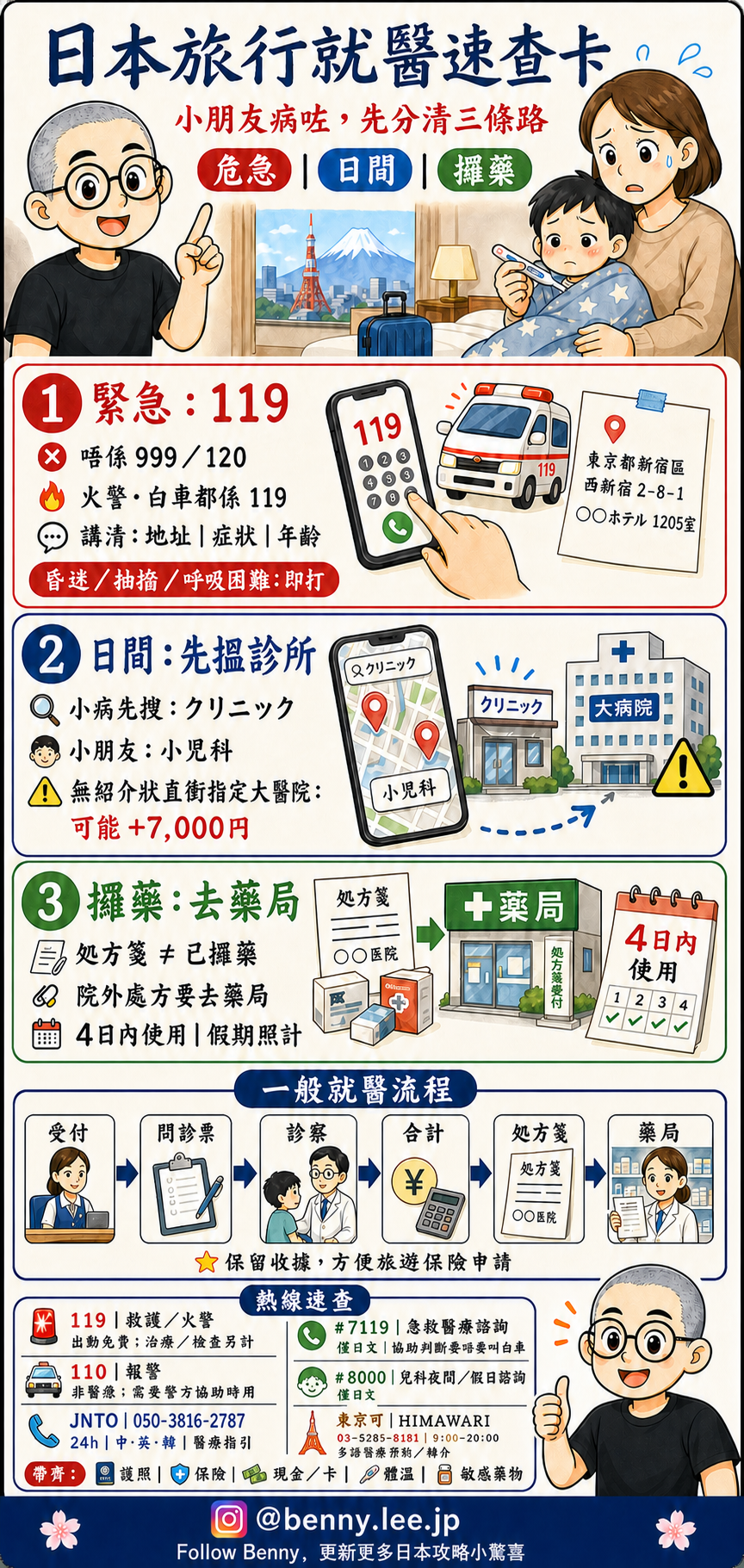 日本旅行兒童就醫速查圖，介紹119救護車、日間兒科診所、處方箋、藥局、旅遊保險及醫療諮詢電話