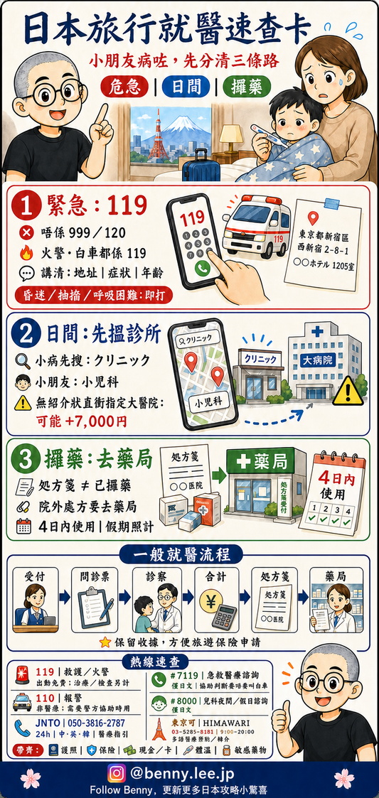 日本旅行兒童就醫速查圖，介紹119救護車、日間兒科診所、處方箋、藥局、旅遊保險及醫療諮詢電話