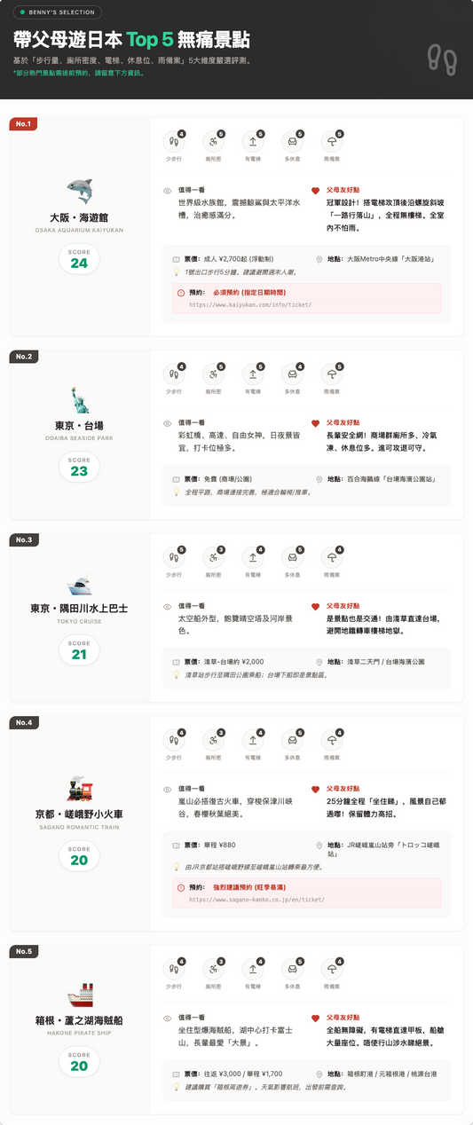 帶父母遊日本5大低體力景點，介紹大阪海遊館、東京台場、水上巴士、嵯峨野小火車與箱根蘆之湖