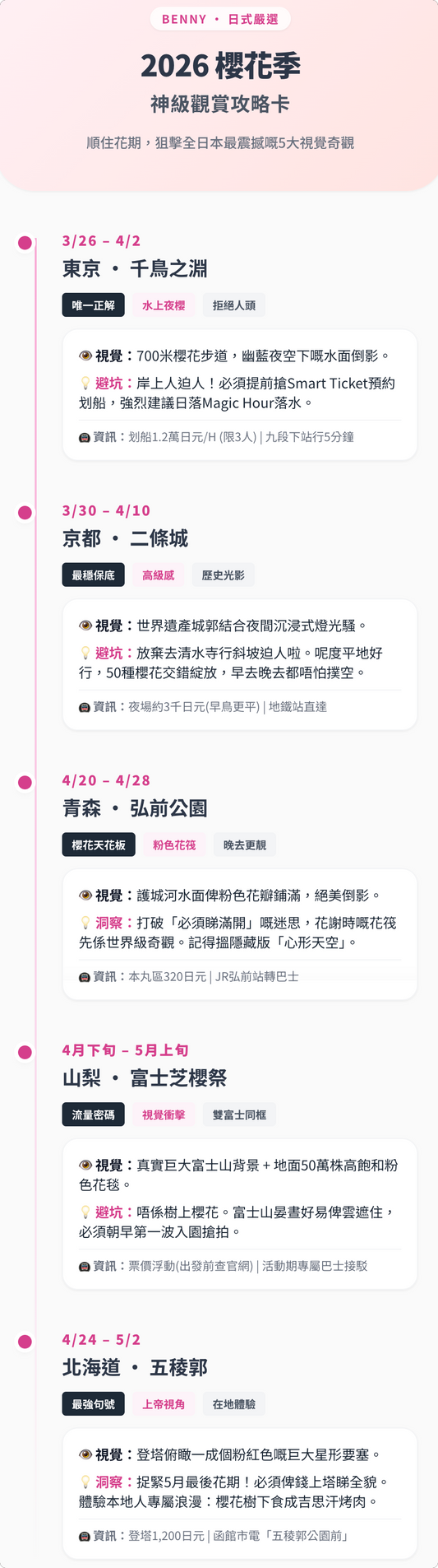 2026日本櫻花季攻略，介紹東京千鳥淵、京都二條城、弘前公園、富士山與北海道五稜郭