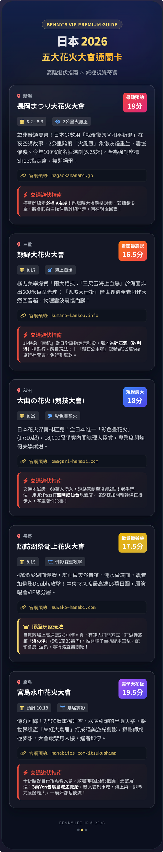 2026日本五大花火攻略，介紹長岡、熊野、大曲、諏訪湖與宮島花火的交通住宿及觀賞重點