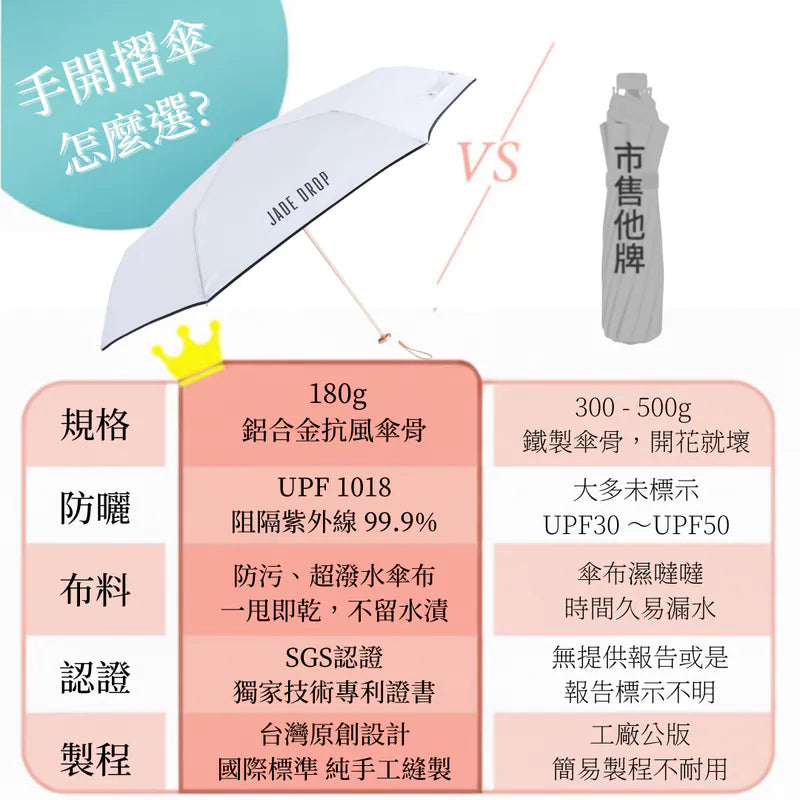 台灣 JADE DROP 美膚輕盈折疊傘｜極輕 180g · UPF 1000+ · 99.9%防紫外線 · PRISMATIK® 美膚塗層 · 頂級潑水防污 · 專利傘骨｜Lightweight Foldable UV Umbrella[每周日截單，截單後約14日到貨]