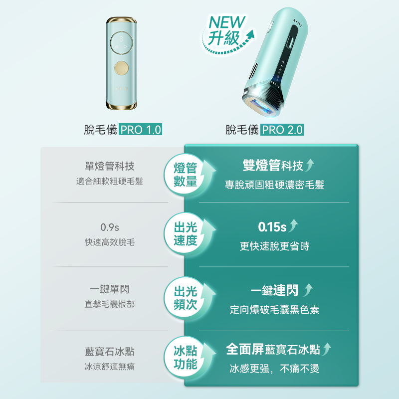JUJY PRO 2.0 雙燈管藍寶石冰感 IPL 家用脫毛儀｜極速連閃・4模式5檔能量